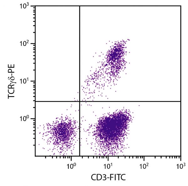 Chicken peripheral blood lymphocytes were stained with Mouse Anti-Chicken TCRγδ-PE (SB Cat. No. 8230-09) and Mouse Anti-Chicken CD3-FITC (SB Cat. No. 8200-02).