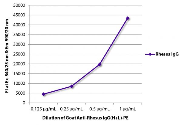 FLISA plate was coated with purified rhesus IgG.  Immunoglobulin was detected with Goat Anti-Rhesus IgG(H+L)-PE (SB Cat. No. 6200-09).