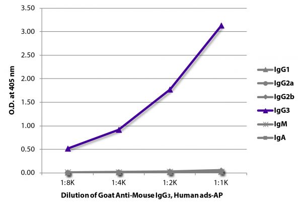 ELISA plate was coated with purified mouse IgG<sub>1</sub>, IgG<sub>2a</sub>, IgG<sub>2b</sub>, IgG<sub>3</sub>, IgM, and IgA. Immunoglobulins were detected with serially diluted Goat Anti-Mouse IgG<sub>3</sub>, Human ads-AP (SB Cat. No. 1100-04).