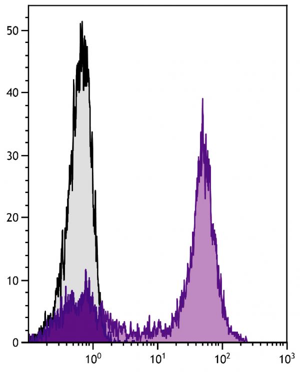 Human peripheral blood lymphocytes were stained with Mouse Anti-Human CD5-UNLB followed by Goat F(ab')<sub>2</sub> Anti-Mouse Ig, Human ads-AF488 (SB Cat. No. 1012-30).