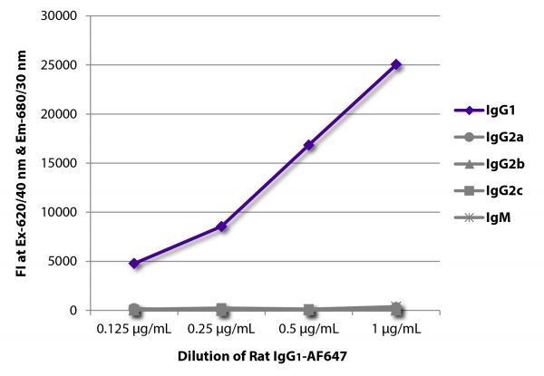 FLISA plate was coated with Mouse Anti-Rat IgG<sub>1</sub>-UNLB (SB Cat. No. 3061-01), Mouse Anti-Rat IgG<sub>2a</sub>-UNLB (SB Cat. No. 3065-01), Mouse Anti-Rat IgG<sub>2b</sub>-UNLB (SB Cat. No. 3070-01), Mouse Anti-Rat IgG<sub>2c</sub>-UNLB (SB Cat. No. 3075-01), and Mouse Anti-Rat IgM-UNLB (SB Cat. No. 3080-01).  Serially diluted Rat IgG<sub>1</sub>-AF647 (SB Cat. No. 0116-31) was captured and fluorescence intensity quantified.