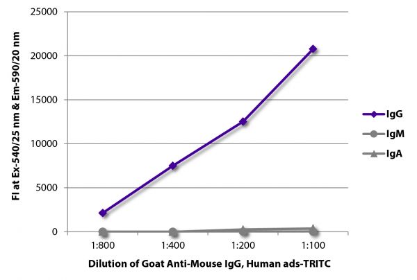 FLISA plate was coated with purified mouse IgG, IgM, and IgA. Immunoglobulins were detected with serially diluted Goat Anti-Mouse IgG, Human ads-TRITC (SB Cat. No. 1030-03).