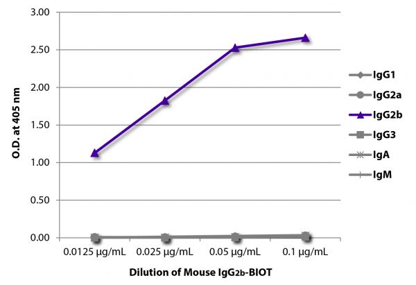 ELISA plate was coated with Goat Anti-Mouse IgG<sub>1</sub>, Human ads-UNLB (SB Cat. No. 1070-01), Goat Anti-Mouse IgG<sub>2a</sub>, Human ads-UNLB (SB Cat. No. 1080-01), Goat Anti-Mouse IgG<sub>2b</sub>, Human ads-UNLB (SB Cat. No. 1090-01), Goat Anti-Mouse IgG<sub>3</sub>, Human ads-UNLB (SB Cat. No. 1100-01), Goat Anti-Mouse IgA-UNLB (SB Cat. No. 1040-01), and Goat Anti-Mouse IgM, Human ads-UNLB (SB Cat. No. 1020-01). Serially diluted Mouse IgG<sub>2b</sub>-BIOT (SB Cat. No. 0104-08) was captured followed by Streptavidin-HRP (SB Cat. No. 7100-05) and quantified.