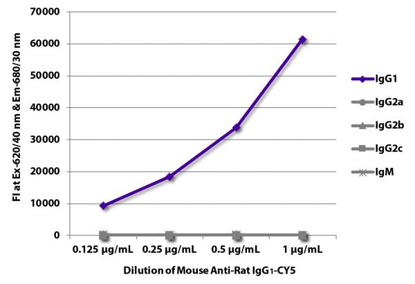 FLISA plate was coated with purified rat IgG<sub>1</sub>, IgG<sub>2a</sub>, IgG<sub>2b</sub>, IgG<sub>2c</sub>, and IgM. Immunoglobulins were detected with serially diluted Mouse Anti-Rat IgG<sub>1</sub>-CY5 (SB Cat. No. 3061-15).