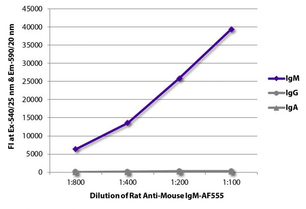 FLISA plate was coated with purified mouse IgM, IgG, and IgA.  Immunoglobulins were detected with serially diluted Rat Anti-Mouse IgM-AF555 (SB Cat. No. 1140-32).