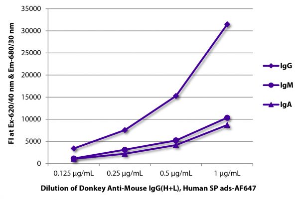 FLISA plate was coated with purified mouse IgG, IgM, and IgA. Immunoglobulins were detected with Donkey Anti-Mouse IgG(H+L), Human SP ads-AF647 (SB Cat. No. 6410-31).