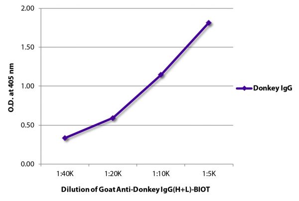 ELISA plate was coated with purified donkey IgG.   Immunoglobulin was detected with Goat Anti-Donkey IgG(H+L)-BIOT (SB Cat. No. 6800-08) followed by Streptavidin-HRP (SB Cat. No. (7100-05).