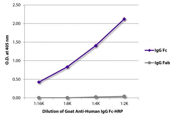 ELISA plate was coated with purified human IgG Fc and IgG Fab. Immunoglobulins were detected with serially diluted Goat Anti-Human IgG Fc-HRP (SB Cat. No. 2048-05).
