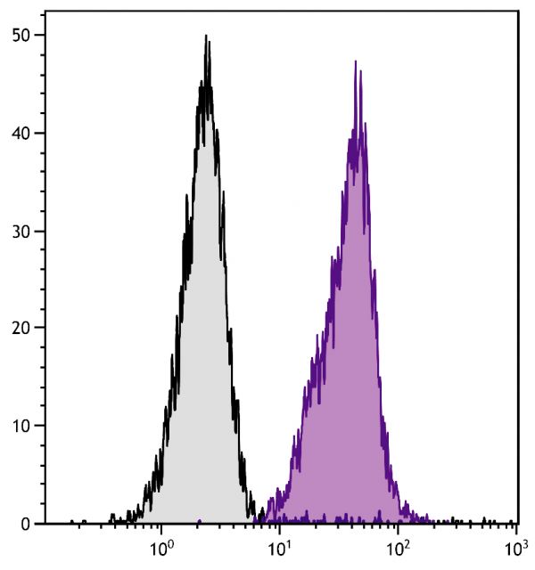 C57BL/6 mouse splenocytes were stained with Mouse Anti-Mouse H-2Db-APC (SB Cat. No. 1910-11).