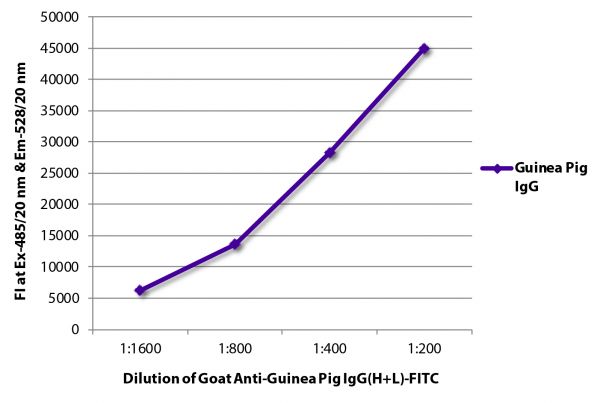 FLISA plate was coated with purified guinea pig IgG. Immunoglobulin was detected with Goat Anti-Guinea Pig IgG(H+L)-FITC (SB Cat. No. 6090-02).