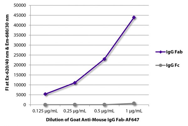 FLISA plate was coated with purified mouse IgG Fab and IgG Fc. Immunoglobulins were detected with serially diluted Goat Anti-Mouse IgG Fab-AF647 (SB Cat. No. 1015-31).