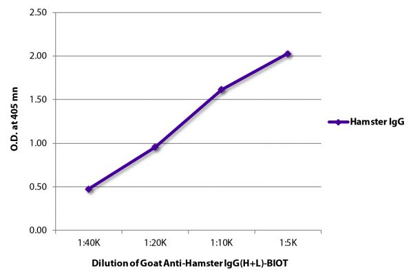 ELISA plate was coated with purified hamster IgG.  Immunoglobulin was detected with Goat Anti-Hamster IgG(H+L)-BIOT (SB Cat. No. 6060-08) followed by Streptavidin-HRP (SB Cat. No. 7100-05).