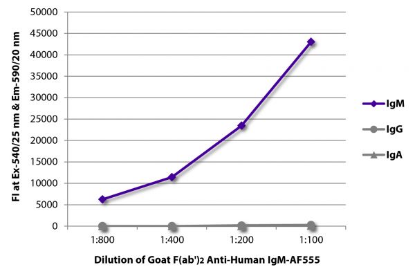 FLISA plate was coated with purified human IgM, IgG, and IgA.  Immunoglobulins were detected with serially diluted Goat F(ab')<sub>2</sub> Anti-Human IgM-AF555 (SB Cat. No. 2022-32).