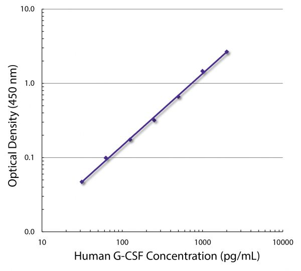 Standard curve generated with Rat Anti-Human G-CSF-UNLB (SB Cat. No. 10127-01; Clone BVD13-3A5) and Rat Anti-Human G-CSF-BIOT (SB Cat. No. 10128-08; Clone BVD11-37G10) followed by Mouse Anti-BIOT-HRP (SB Cat. No. 6404-05