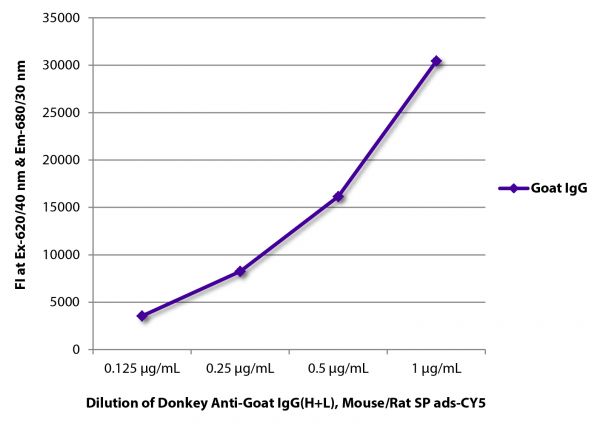 FLISA plate was coated with purified goat IgG. Immunoglobulin was detected with Donkey Anti-Goat IgG(H+L), Mouse/Rat SP ads-CY5 (SB Cat. No. 6420-15).