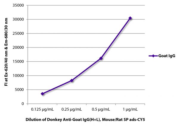 FLISA plate was coated with purified goat IgG.  Immunoglobulin was detected with Donkey Anti-Goat IgG(H+L), Mouse/Rat SP ads-CY5 (SB Cat. No. 6420-15).