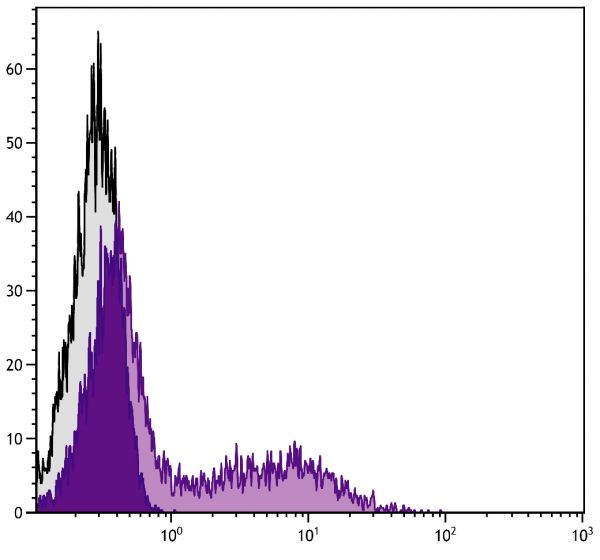 Rabbit peripheral blood lymphocytes were stained with Goat Anti-Rabbit IgG(H+L), Human ads-AF488 (SB Cat. No. 4051-30).