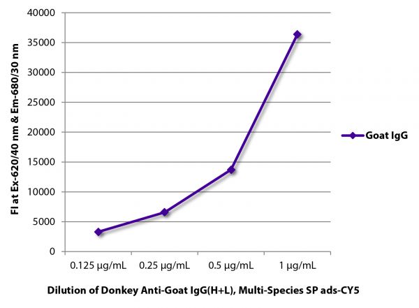 FLISA plate was coated with purified goat IgG. Immunoglobulin was detected with Donkey Anti-Goat IgG(H+L), Multi-Species SP ads-CY5 (SB Cat. No. 6425-15).