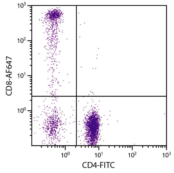 Human peripheral blood lymphocytes were stained with Mouse Anti-Human CD8-AF647 (SB Cat. No. 9536-31) and Mouse Anti-Human CD4-FITC (SB Cat. No. 9522-02).