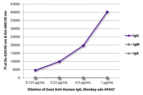 FLISA plate was coated with purified human IgG, IgM, and IgA. Immunoglobulins were detected with serially diluted Goat Anti-Human IgG, Monkey ads-AF647 (SB Cat. No. 2049-31).