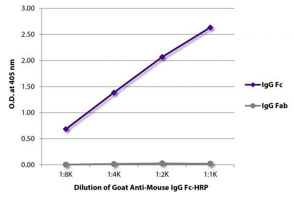 ELISA plate was coated with purified mouse IgG Fc and IgG Fab.  Immunoglobulins were detected with serially diluted Goat Anti-Mouse IgG Fc-HRP (SB Cat. No. 1033-05).