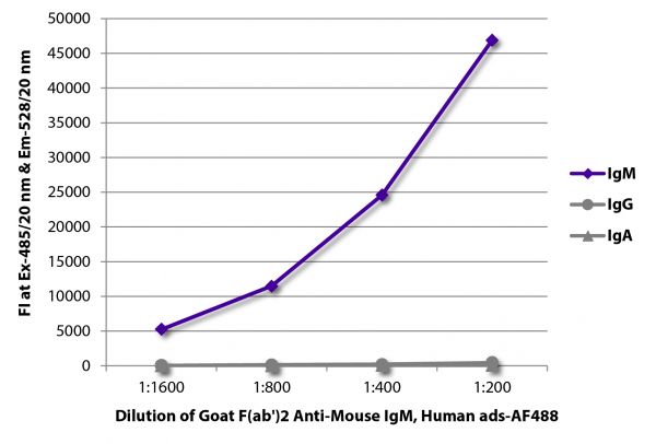 FLISA plate was coated with purified mouse IgM, IgG, and IgA.  Immunoglobulins were detected with serially diluted Goat F(ab')<sub>2</sub> Anti-Mouse IgM, Human ads-AF488 (SB Cat. No. 1022-30).
