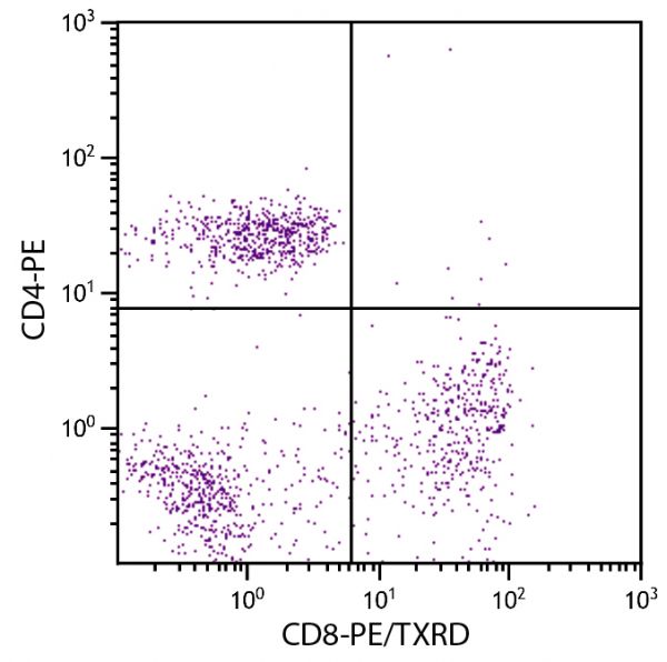Human peripheral blood lymphocytes were stained with Mouse Anti-Human CD8-PE/TXRD (SB Cat. No. 9536-10) and Mouse Anti-Human CD4-PE (SB Cat. No. 9522-09).
