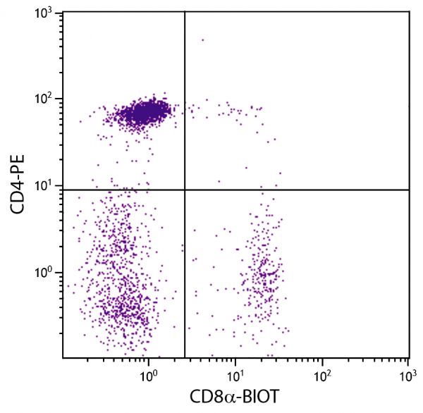 Chicken peripheral blood lymphocytes were stained with Mouse Anti-Chicken CD8α-BIOT (SB Cat. No. 8220-08) and Mouse Anti-Chicken CD4-PE (SB Cat. No. 8210-09) followed by Streptavidin-FITC (SB Cat. No. 7100-02).