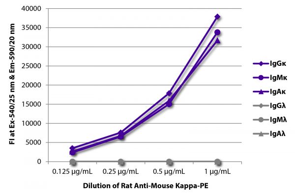 FLISA plate was coated with purified mouse IgGκ, IgMκ, IgAκ, IgGλ, IgMλ, and IgAλ.  Immunoglobulins were detected with serially diluted Rat Anti-Mouse Kappa-PE (SB Cat. No. 1170-09).