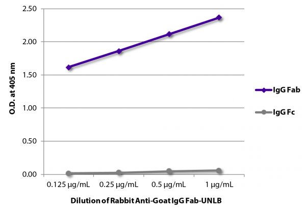 ELISA plate was coated with purified goat IgG Fab and IgG Fc.  Immunoglobulins were detected with serially diluted Rabbit Anti-Goat IgG Fab-UNLB (SB Cat. No. 6022-01) followed by Goat Anti-Rabbit IgG(H+L), Mouse/Human ads-HRP (SB Cat. No. 4050-05).