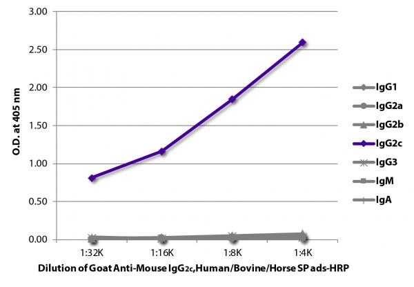 ELISA plate was coated with purified mouse IgG<sub>1</sub>, IgG<sub>2a</sub>, IgG<sub>2b</sub>, IgG<sub>2c</sub>, IgG<sub>3</sub>, IgM, and IgA.  Immunoglobulins were detected with serially diluted Goat Anti-Mouse IgG<sub>2c</sub>, Human/Bovine/Horse SP ads-HRP (SB Cat. No. 1077-05).