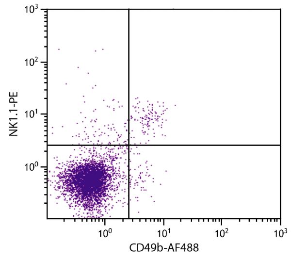 C57BL/6 mouse splenocytes were stained with Rat Anti-Mouse CD49b-AF488 (SB Cat. 1806-30) and Mouse Anti-Mouse NK1.1-PE (SB Cat. No. 1805-09).