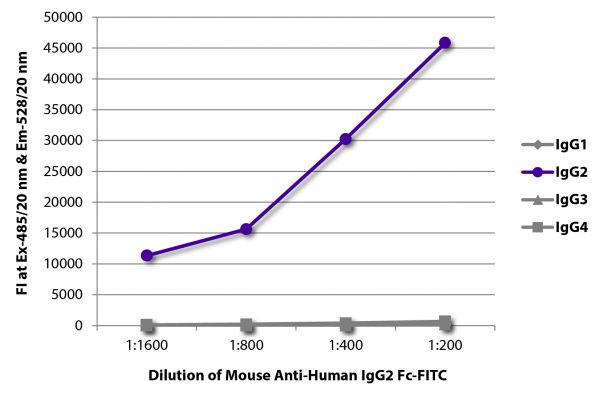 FLISA plate was coated with purified human IgG<sub>1</sub>, IgG<sub>2</sub>, IgG<sub>3</sub>, and IgG<sub>4</sub>. Immunoglobulins were detected with serially diluted Mouse Anti-Human IgG<sub>2</sub> Fc-FITC (SB Cat. No. 9070-02).