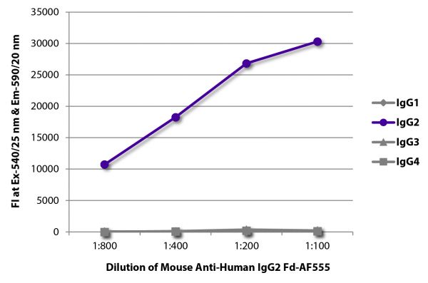 FLISA plate was coated with purified human IgG<sub>1</sub>, IgG<sub>2</sub>, IgG<sub>3</sub>, and IgG<sub>4</sub>.  Immunoglobulins were detected with serially diluted Mouse Anti-Human IgG<sub>2</sub> Fd-AF555 (SB Cat. No. 9080-32).
