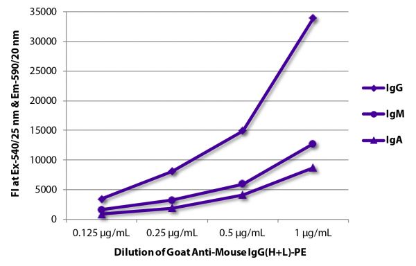 FLISA plate was coated with purified mouse IgG, IgM, and IgA.  Immunoglobulins were detected with serially diluted Goat Anti-Mouse IgG(H+L)-PE (SB Cat. No. 1036-09).
