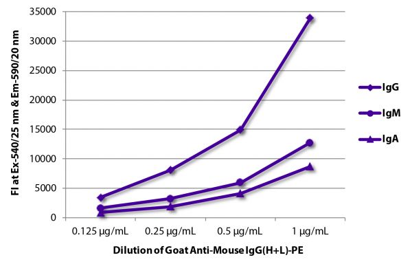 FLISA plate was coated with purified mouse IgG, IgM, and IgA. Immunoglobulins were detected with serially diluted Goat Anti-Mouse IgG(H+L)-PE (SB Cat. No. 1036-09).