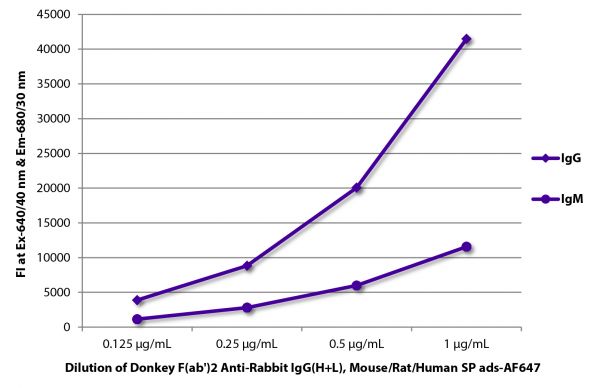FLISA plate was coated with purified rabbit IgG and IgM. Immunoglobulins were detected with serially diluted Donkey F(ab')<sub>2</sub> Anti-Rabbit IgG(H+L), Mouse/Rat/Human SP ads-AF647 (SB Cat. No. 6446-31).