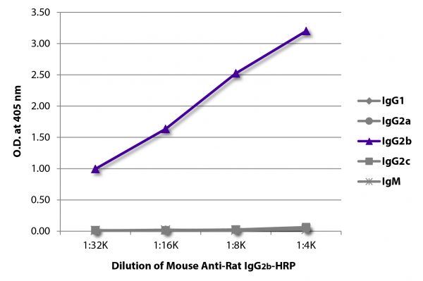 ELISA plate was coated with purified rat IgG<sub>1</sub>, IgG<sub>2a</sub>, IgG<sub>2b</sub>, IgG<sub>2c</sub>, and IgM.  Immunoglobulins were detected with serially diluted Mouse Anti-Rat IgG<sub>2b</sub>-HRP (SB Cat. No. 3070-05).