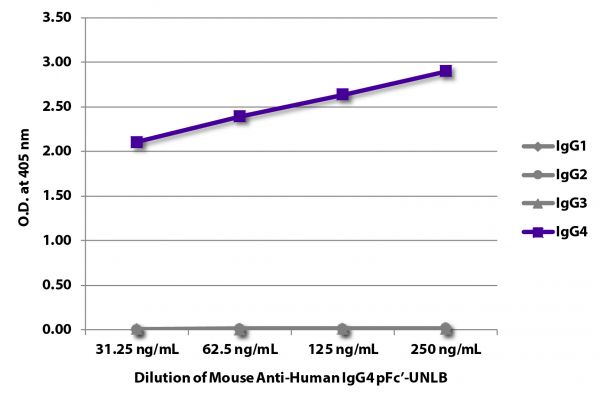 ELISA plate was coated with purified human IgG<sub>1</sub>, IgG<sub>2</sub>, IgG<sub>3</sub>, and IgG<sub>4</sub>. Immunoglobulins were detected with serially diluted Mouse Anti-Human IgG<sub>4</sub> pFc'-UNLB (SB Cat. No. 9190-01) followed by Goat Anti-Mouse IgG<sub>3</sub>, Human ads-HRP (SB Cat. No. 1100-05).