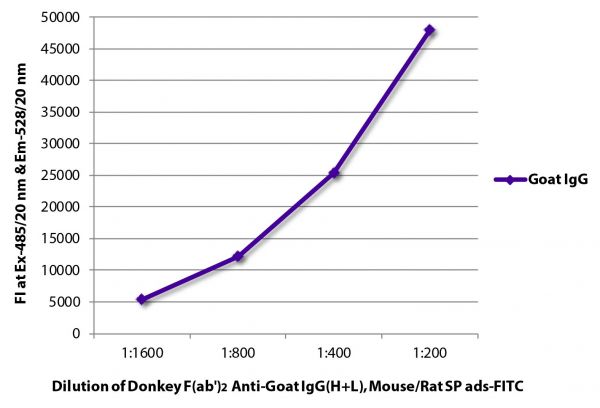 FLISA plate was coated with purified goat IgG. Immunoglobulin was detected with Donkey F(ab')<sub>2</sub> Anti-Goat IgG(H+L), Mouse/Rat SP ads-FITC (SB Cat. No. 6421-02).
