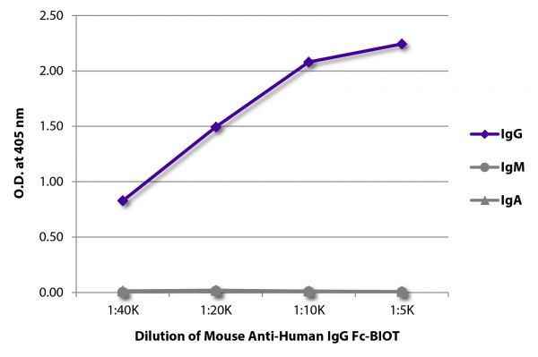 ELISA plate was coated with purified human IgG, IgM, and IgA. Immunoglobulins were detected with serially diluted Mouse Anti-Human IgG Fc-BIOT (SB Cat. No. 9042-08) followed by Streptavidin-HRP (SB Cat. No. 7100-05).
