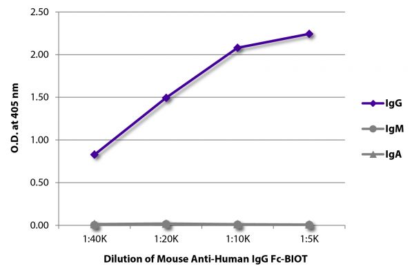 ELISA plate was coated with purified human IgG, IgM, and IgA.  Immunoglobulins were detected with serially diluted Mouse Anti-Human IgG Fc-BIOT (SB Cat. No. 9042-08) followed by Streptavidin-HRP (SB Cat. No. 7100-05).