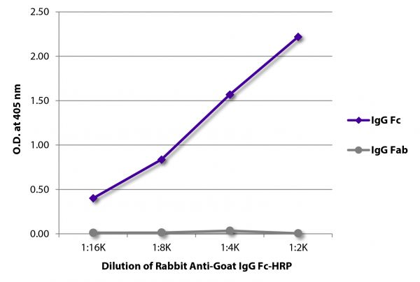 ELISA plate was coated with purified goat IgG Fc and IgG Fab.  Immunoglobulins were detected with serially diluted Rabbit Anti-Goat IgG Fc-HRP (SB Cat. No. 6163-05).