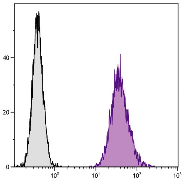 DBA/2 mouse mastocytoma cell line P815 and mB7.2-Ig transfected P815 cells were stained with Rat Anti-Mouse CD86-UNLB (SB Cat. No. 1735-01) followed by Mouse Anti-Rat IgG<sub>2a</sub>-FITC (SB Cat. No. 3065-02).