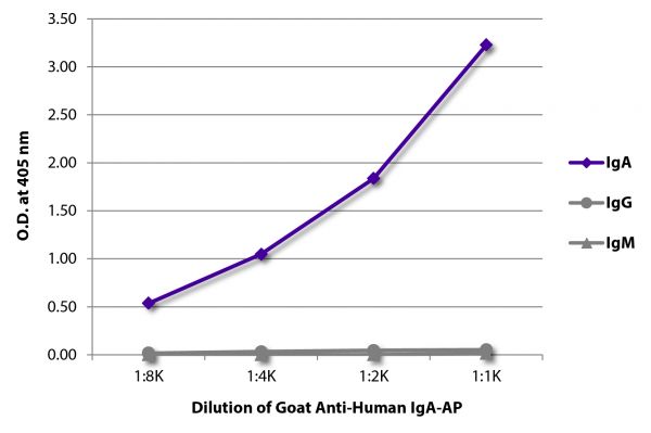 ELISA plate was coated with purified human IgA, IgG, and IgM. Immunoglobulins were detected with serially diluted Goat Anti-Human IgA-AP (SB Cat. No. 2050-04).