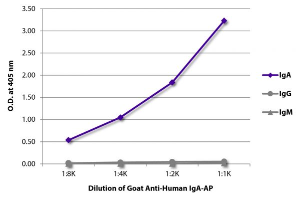 ELISA plate was coated with purified human IgA, IgG, and IgM.  Immunoglobulins were detected with serially diluted Goat Anti-Human IgA-AP (SB Cat. No. 2050-04).