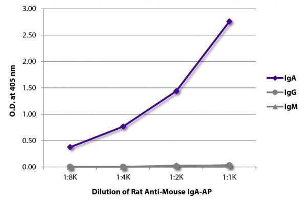 ELISA plate was coated with purified mouse IgM, IgG, and IgA.  Immunoglobulins were detected with serially diluted Rat Anti-Mouse IgA-AP (SB Cat. No. 1165-04).