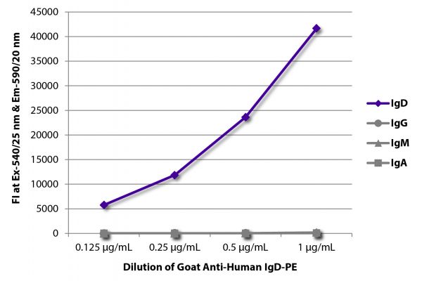 FLISA plate was coated with purified human IgD, IgG, IgM, and IgA.  Immunoglobulins were detected with serially diluted Goat Anti-Human IgD-PE (SB Cat. No. 2030-09).
