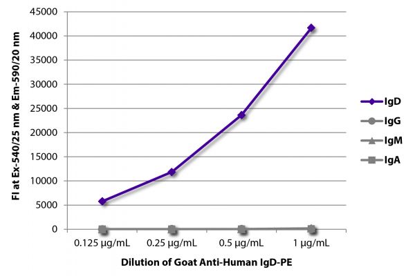FLISA plate was coated with purified human IgD, IgG, IgM, and IgA. Immunoglobulins were detected with serially diluted Goat Anti-Human IgD-PE (SB Cat. No. 2030-09).