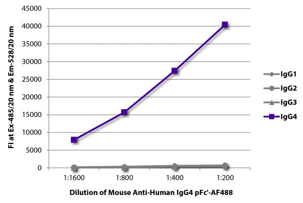 FLISA plate was coated with purified human IgG<sub>1</sub>, IgG<sub>2</sub>, IgG<sub>3</sub>, and IgG<sub>4</sub>. Immunoglobulins were detected with serially diluted Mouse Anti-Human IgG<sub>4</sub> pFc'-AF488 (SB Cat. No. 9190-30).